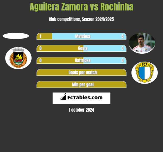 Aguilera Zamora vs Rochinha h2h player stats