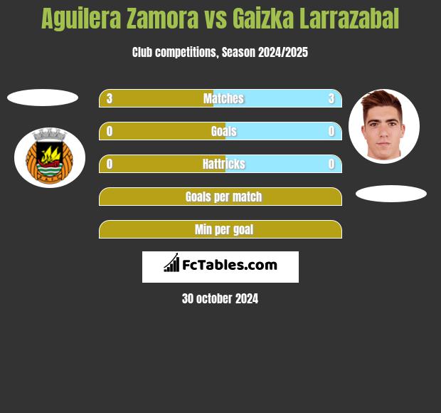 Aguilera Zamora vs Gaizka Larrazabal h2h player stats