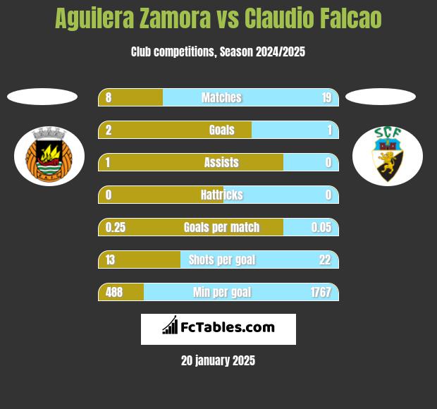 Aguilera Zamora vs Claudio Falcao h2h player stats