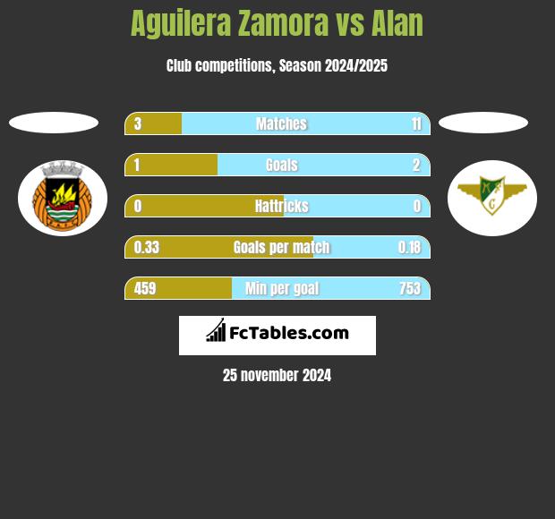 Aguilera Zamora vs Alan h2h player stats