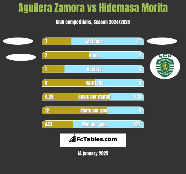 Aguilera Zamora vs Hidemasa Morita h2h player stats