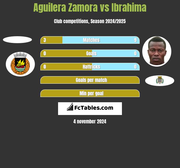 Aguilera Zamora vs Ibrahima h2h player stats