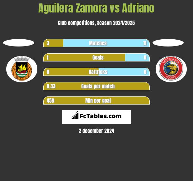 Aguilera Zamora vs Adriano h2h player stats