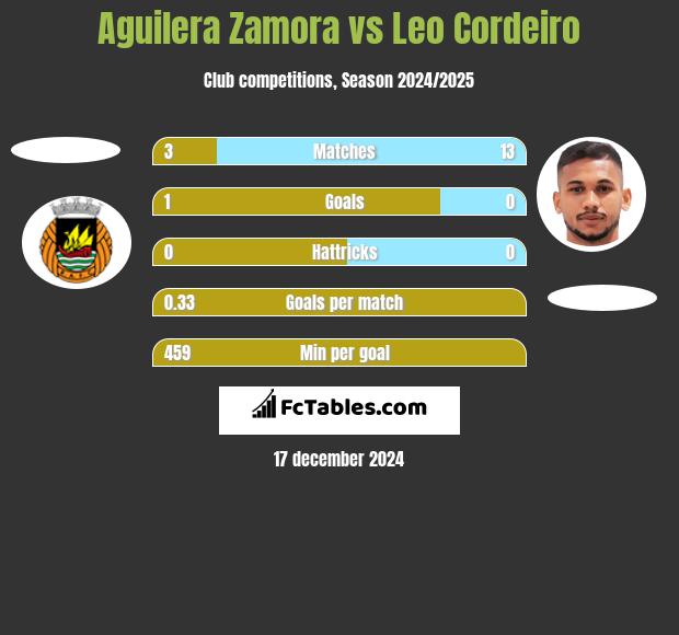 Aguilera Zamora vs Leo Cordeiro h2h player stats