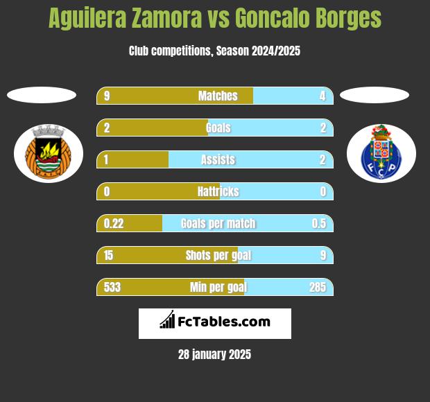 Aguilera Zamora vs Goncalo Borges h2h player stats