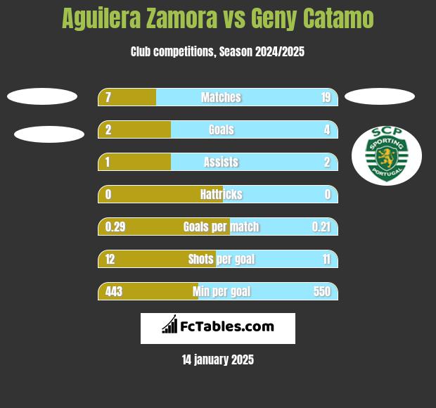 Aguilera Zamora vs Geny Catamo h2h player stats