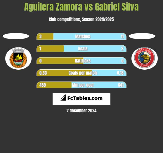 Aguilera Zamora vs Gabriel Silva h2h player stats