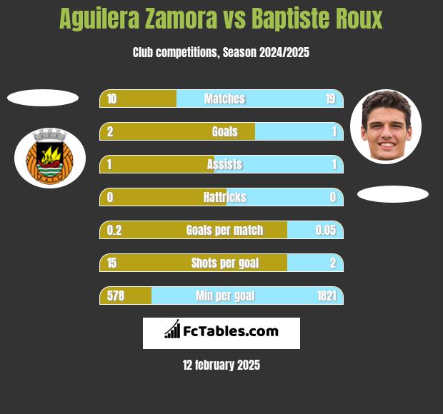 Aguilera Zamora vs Baptiste Roux h2h player stats