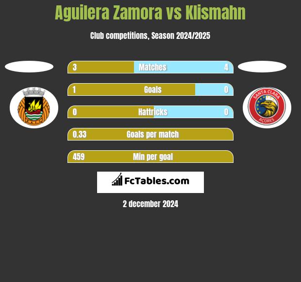 Aguilera Zamora vs Klismahn h2h player stats