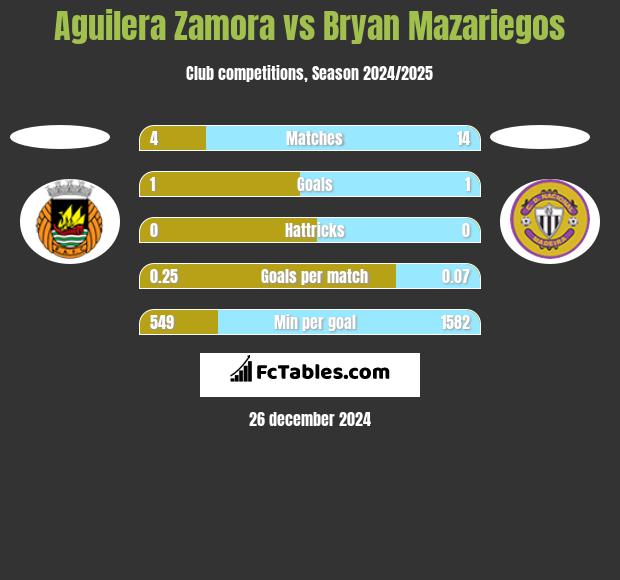 Aguilera Zamora vs Bryan Mazariegos h2h player stats