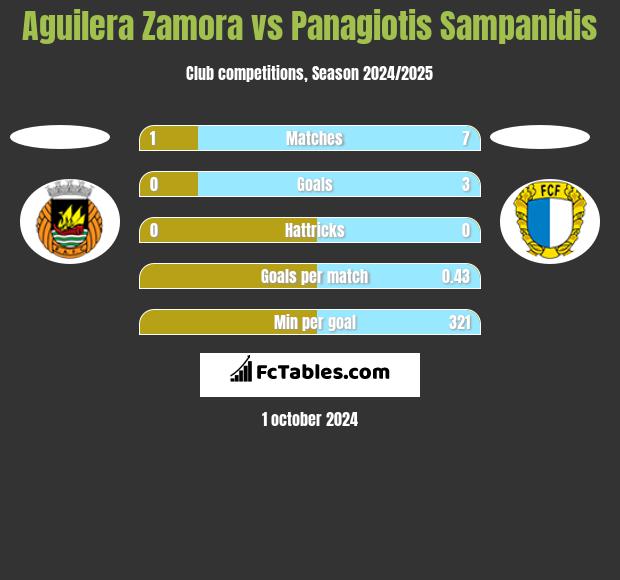 Aguilera Zamora vs Panagiotis Sampanidis h2h player stats