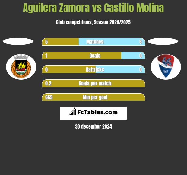 Aguilera Zamora vs Castillo Molina h2h player stats