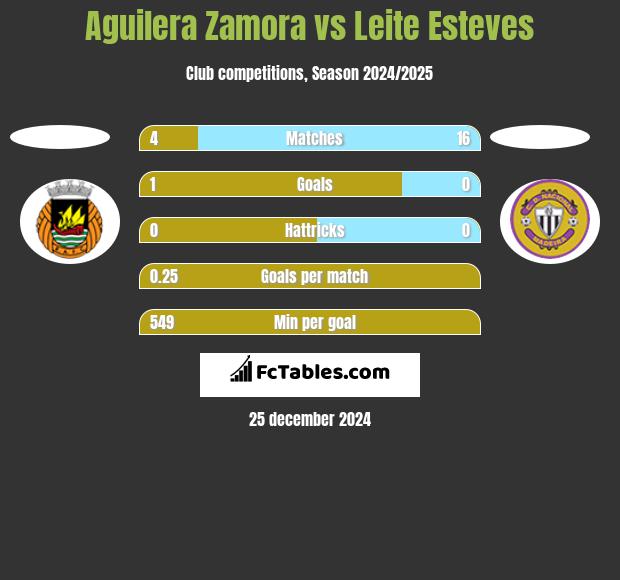 Aguilera Zamora vs Leite Esteves h2h player stats