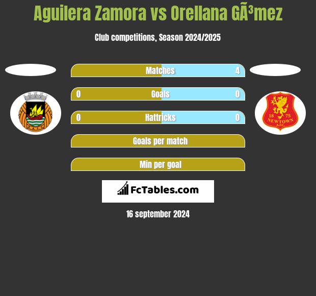 Aguilera Zamora vs Orellana GÃ³mez h2h player stats