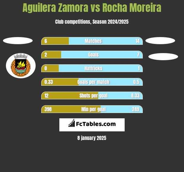 Aguilera Zamora vs Rocha Moreira h2h player stats