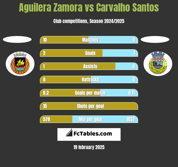 Aguilera Zamora vs Carvalho Santos h2h player stats