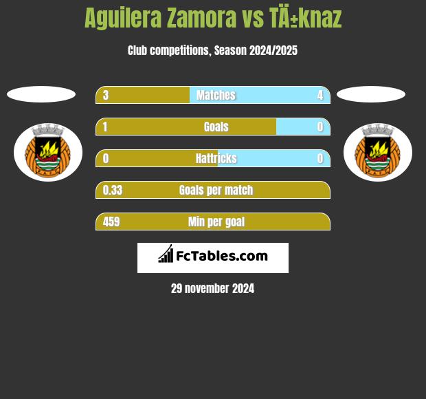 Aguilera Zamora vs TÄ±knaz h2h player stats