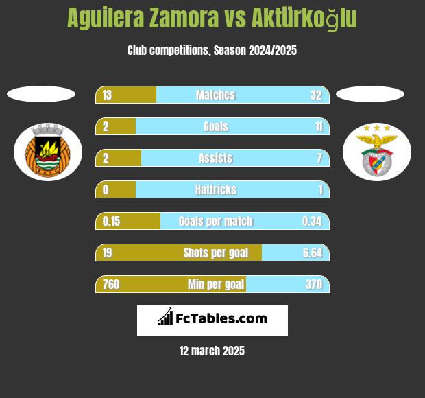 Aguilera Zamora vs Aktürkoğlu h2h player stats