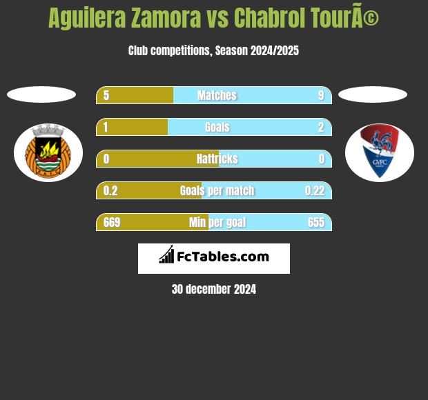 Aguilera Zamora vs Chabrol TourÃ© h2h player stats