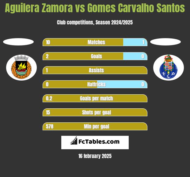 Aguilera Zamora vs Gomes Carvalho Santos h2h player stats