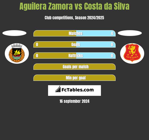 Aguilera Zamora vs Costa da Silva h2h player stats