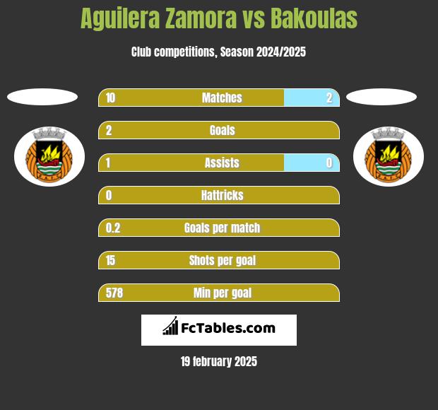 Aguilera Zamora vs Bakoulas h2h player stats