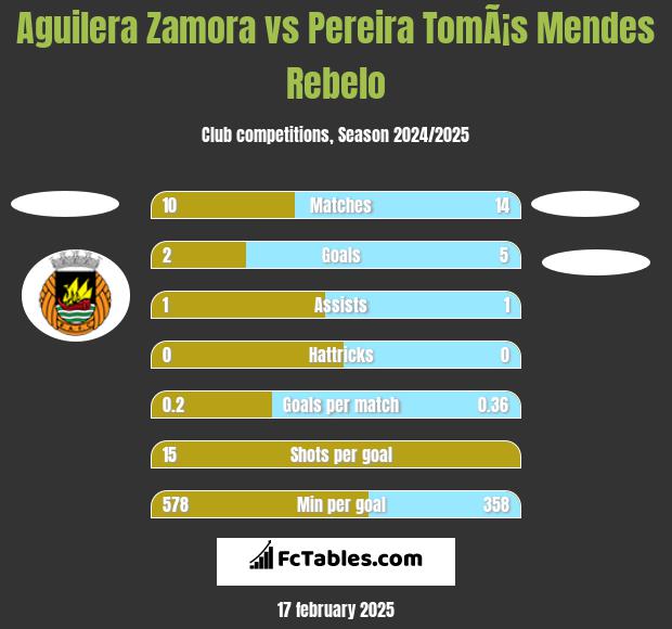 Aguilera Zamora vs Pereira TomÃ¡s Mendes Rebelo h2h player stats