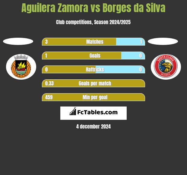 Aguilera Zamora vs Borges da Silva h2h player stats