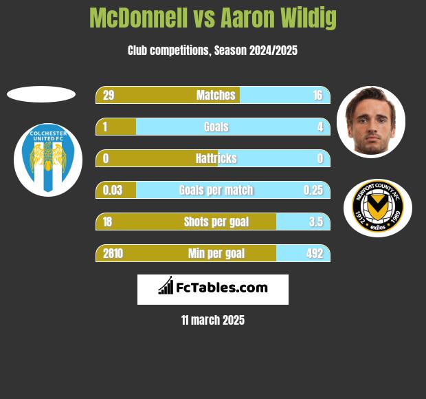 McDonnell vs Aaron Wildig h2h player stats