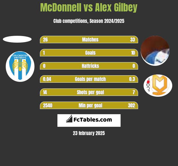 McDonnell vs Alex Gilbey h2h player stats