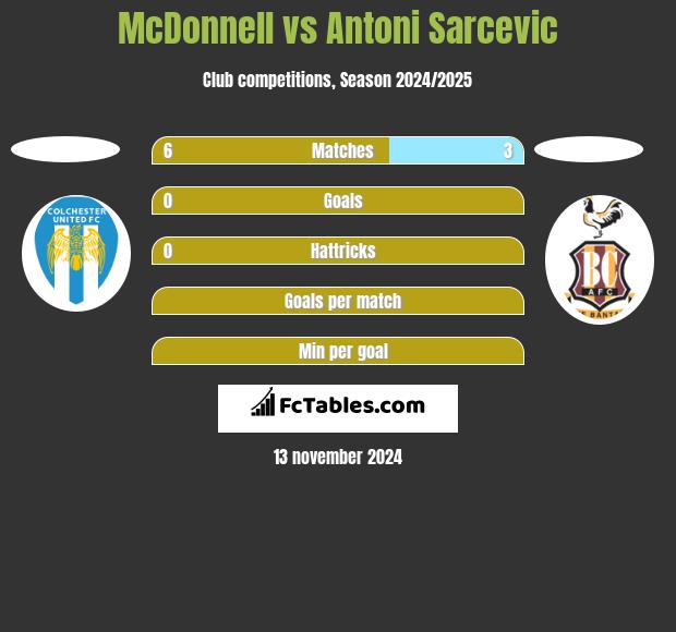 McDonnell vs Antoni Sarcevic h2h player stats