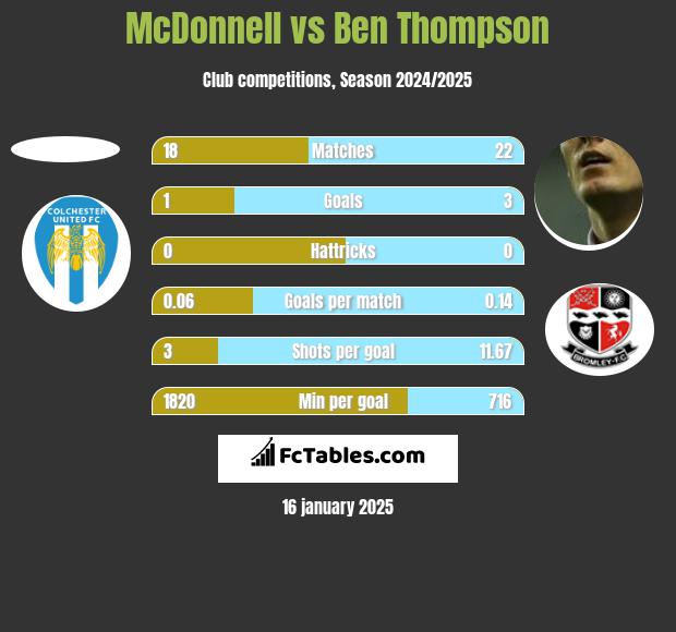 McDonnell vs Ben Thompson h2h player stats