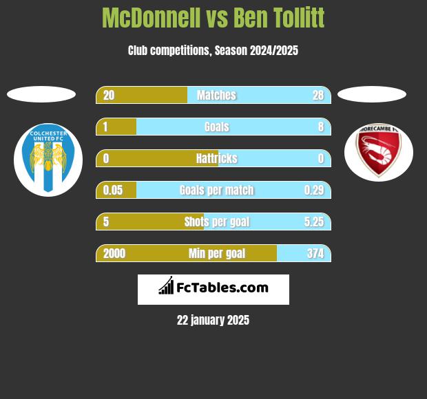 McDonnell vs Ben Tollitt h2h player stats