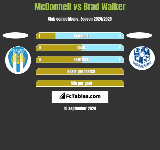 McDonnell vs Brad Walker h2h player stats