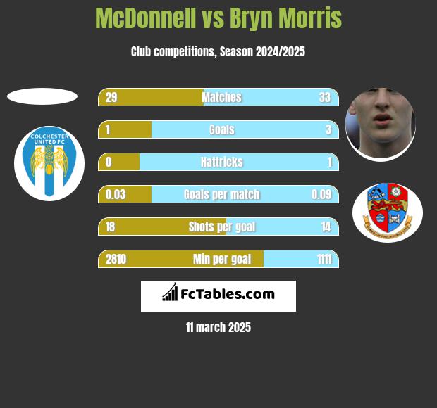 McDonnell vs Bryn Morris h2h player stats