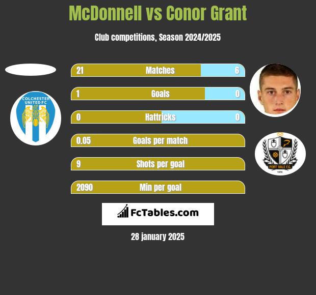 McDonnell vs Conor Grant h2h player stats