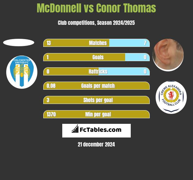 McDonnell vs Conor Thomas h2h player stats