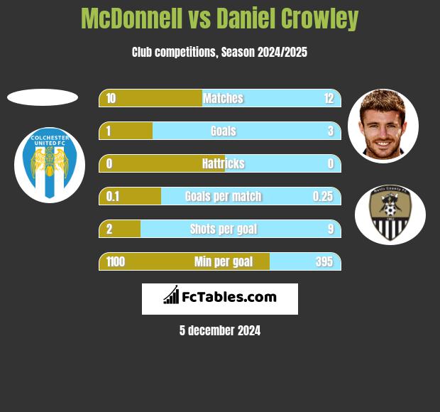 McDonnell vs Daniel Crowley h2h player stats