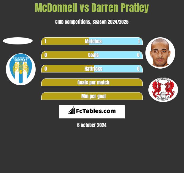 McDonnell vs Darren Pratley h2h player stats