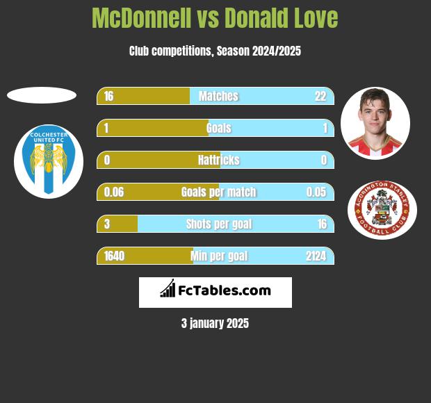 McDonnell vs Donald Love h2h player stats