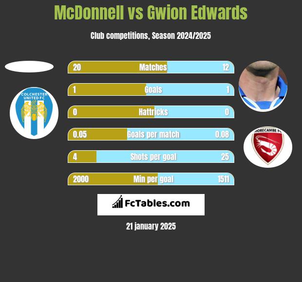 McDonnell vs Gwion Edwards h2h player stats