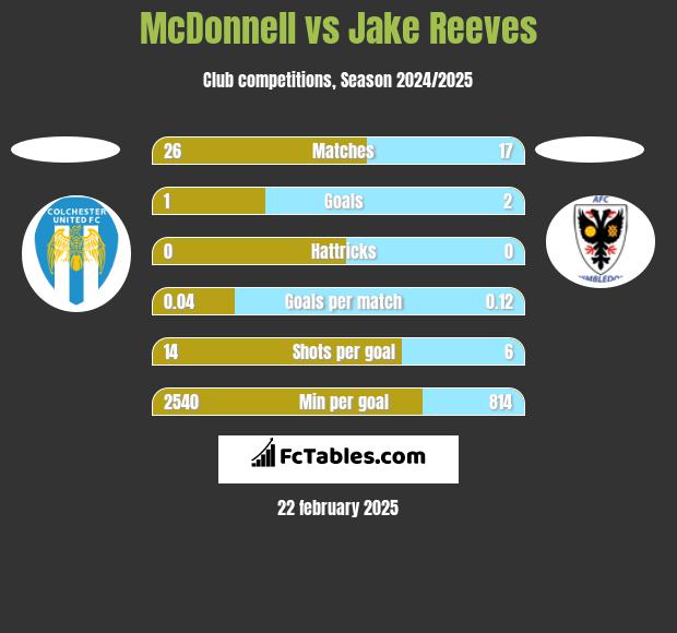 McDonnell vs Jake Reeves h2h player stats