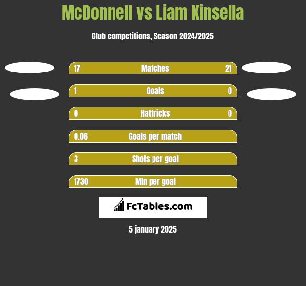 McDonnell vs Liam Kinsella h2h player stats