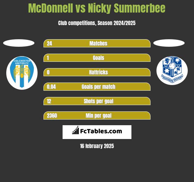 McDonnell vs Nicky Summerbee h2h player stats