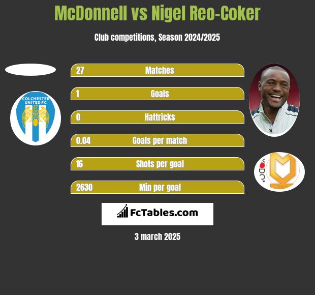 McDonnell vs Nigel Reo-Coker h2h player stats