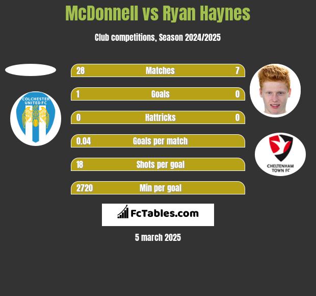 McDonnell vs Ryan Haynes h2h player stats