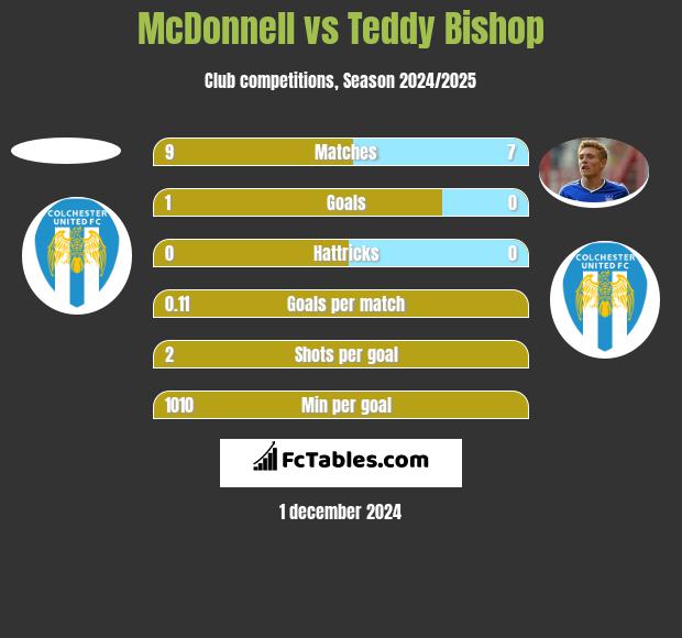 McDonnell vs Teddy Bishop h2h player stats