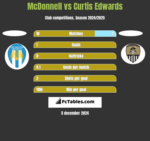 McDonnell vs Curtis Edwards h2h player stats