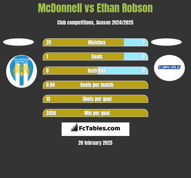 McDonnell vs Ethan Robson h2h player stats