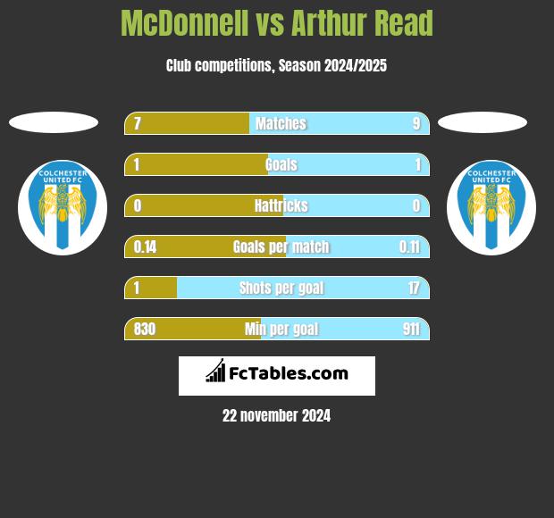 McDonnell vs Arthur Read h2h player stats